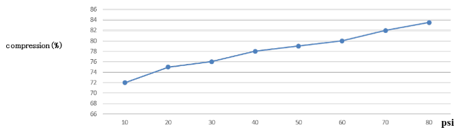 Deflection (%) vs. PSI